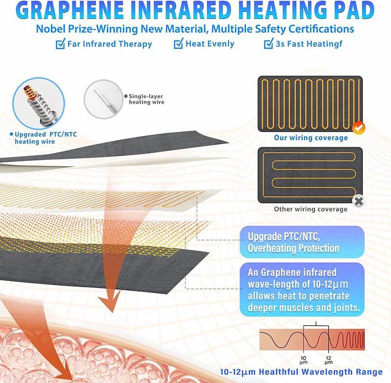 Infrared heat is deep penetrating and healing to inflammation and pain. This is an example of the construction of a heating pad that more information is available about as you scroll down.  This is heating pad design #2.  
