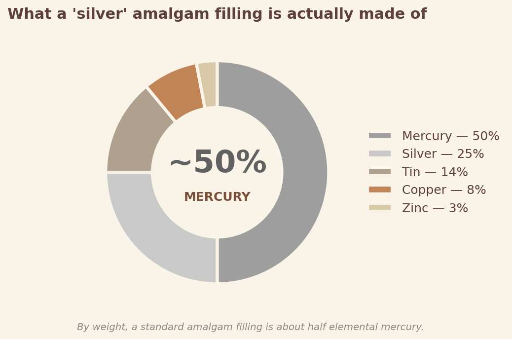 Mercury Filling Removal: The Safe SMART Protocol