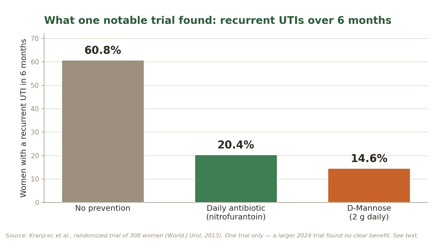 Bar chart showing recurrent UTIs over 6 months were lowest with D-mannose at 14.6 percent versus 20.4 percent for a daily antibiotic and 60.8 percent with no prevention, in a 2013 randomized trial of 308 women.