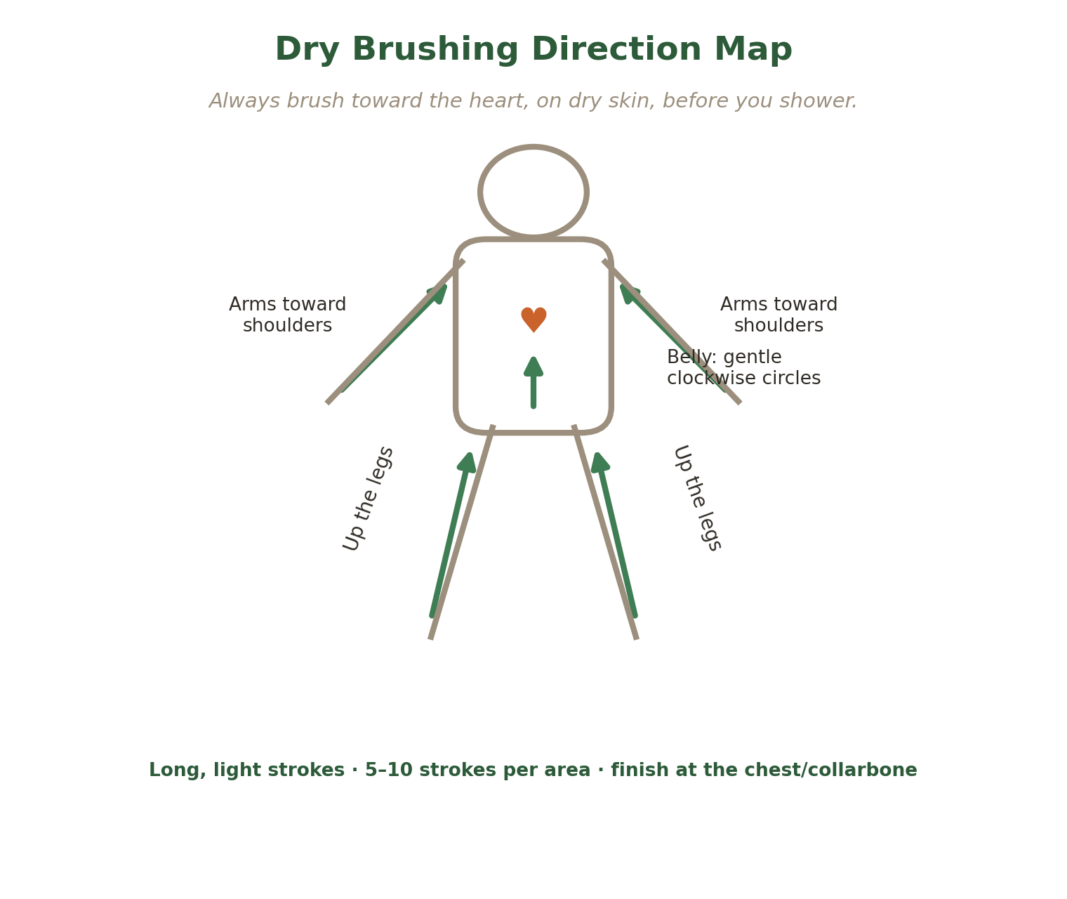 Dry brushing direction map: brush arms and legs toward the heart, belly in gentle clockwise circles, finishing at the chest and collarbone