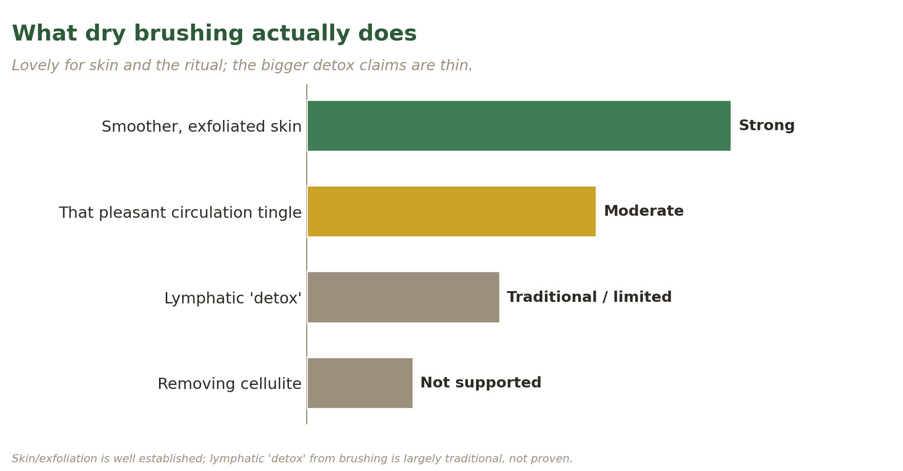Bar chart showing dry brushing strongly improves skin exfoliation, moderately boosts circulation, while lymphatic detox and cellulite removal claims are not well supported