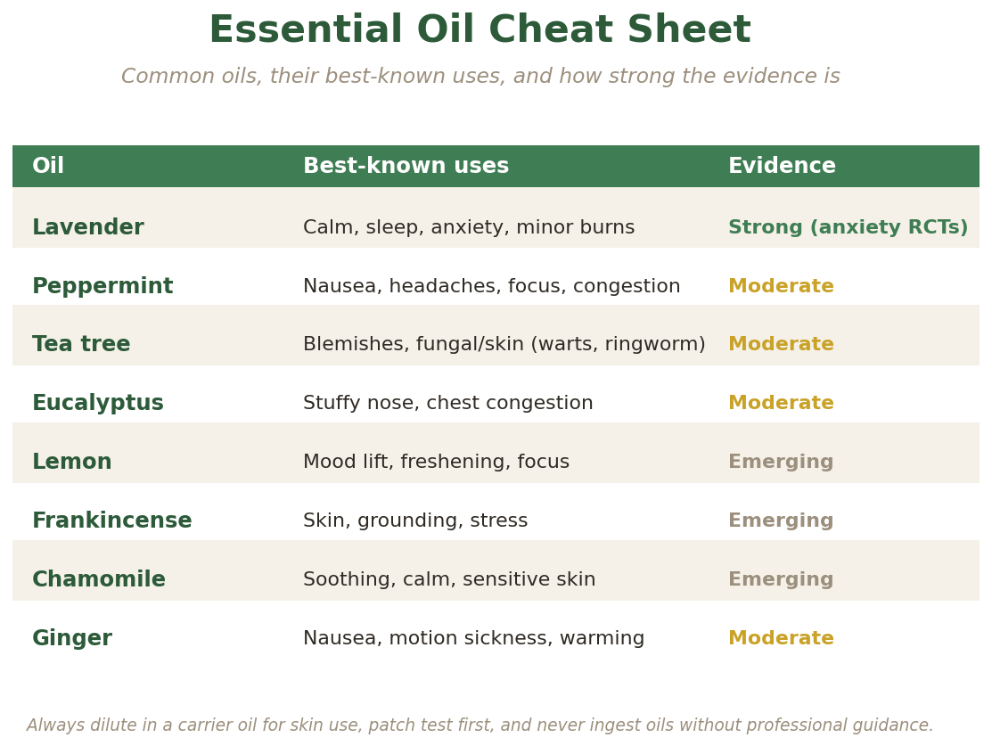 Essential oil cheat sheet showing lavender, peppermint, tea tree, eucalyptus, lemon, frankincense, chamomile, and ginger with their best-known uses and evidence strength