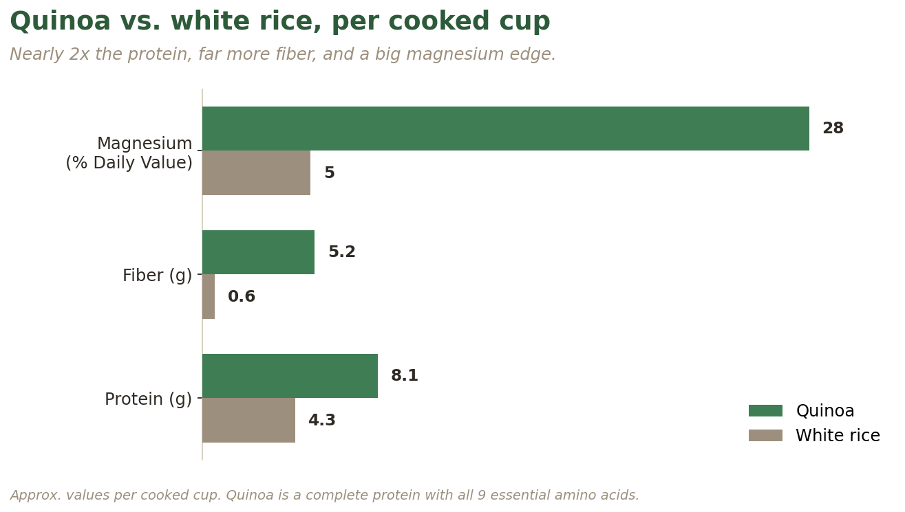 Bar chart comparing quinoa and white rice per cooked cup: quinoa has nearly double the protein, far more fiber, and much more magnesium