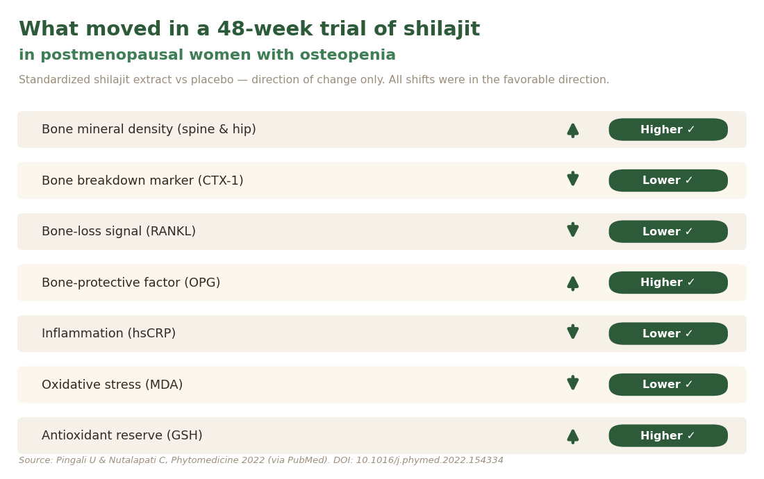 Direction of marker changes in a 48-week shilajit trial in postmenopausal women